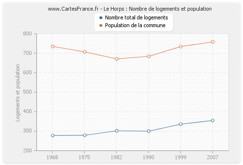 Le Horps : Nombre de logements et population